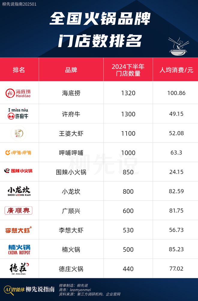 楠火锅第9小龙坎排第6第一名不意外麻将胡了2试玩全国火锅店门店数量：(图3)